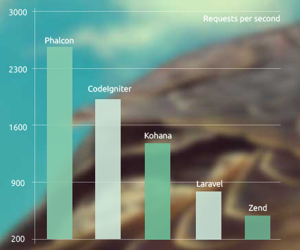 phalcon 框架效率